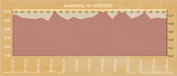 Availability diagram