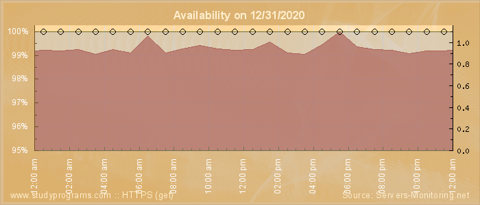 Availability diagram