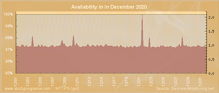 Availability diagram