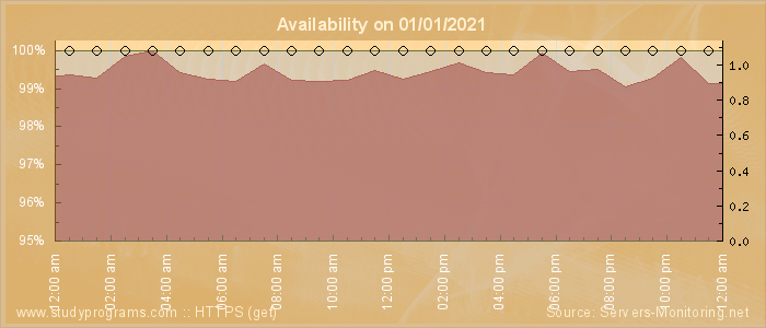 Availability diagram