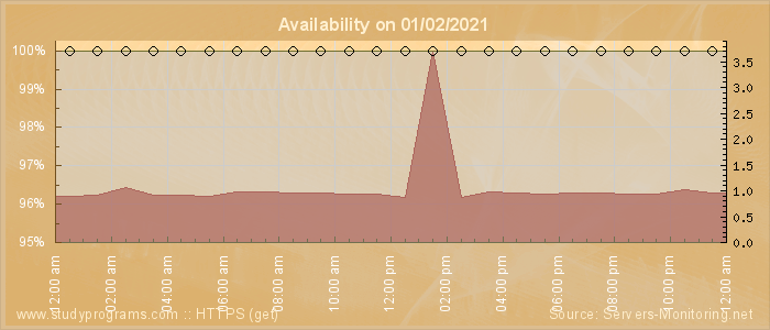 Availability diagram