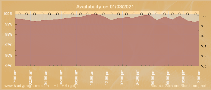 Availability diagram