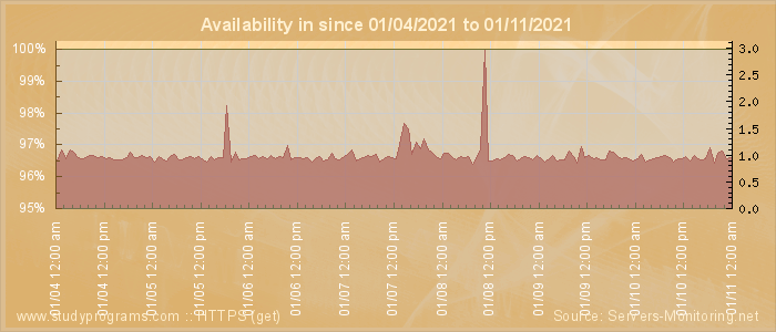 Availability diagram