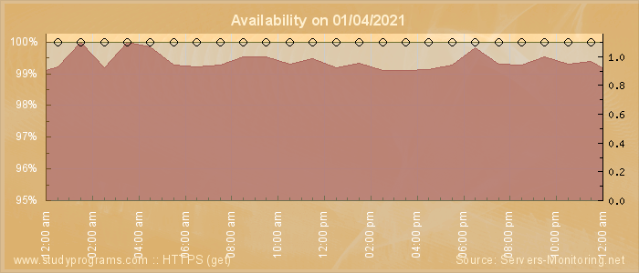 Availability diagram