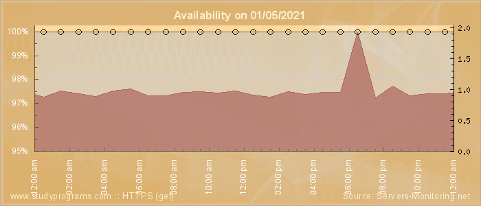 Availability diagram