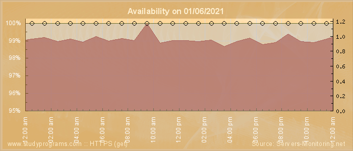 Availability diagram