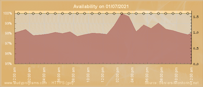 Availability diagram