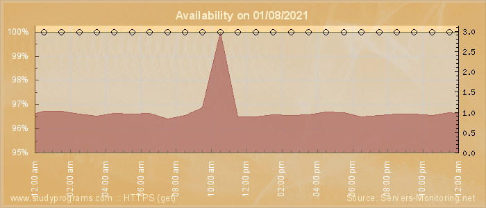 Availability diagram