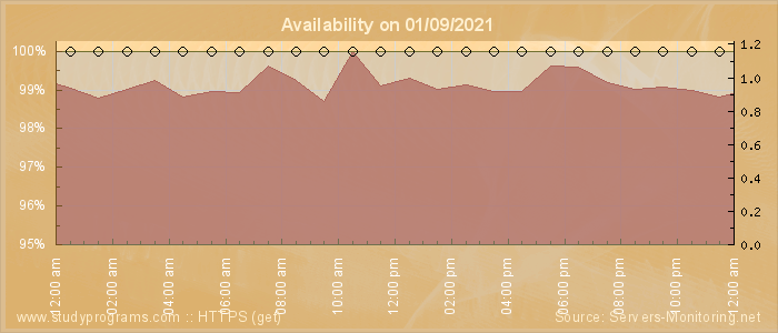 Availability diagram