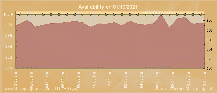 Availability diagram