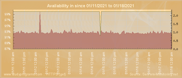 Availability diagram