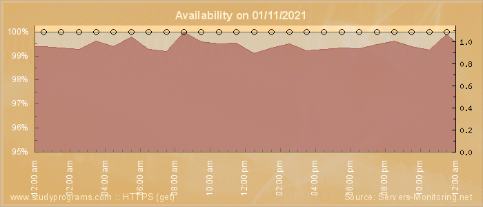 Availability diagram