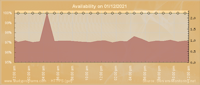 Availability diagram