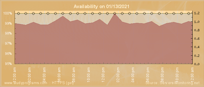 Availability diagram