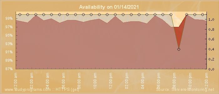 Availability diagram