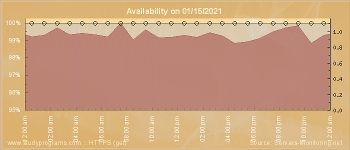 Availability diagram