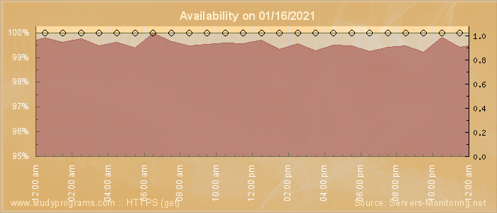 Availability diagram