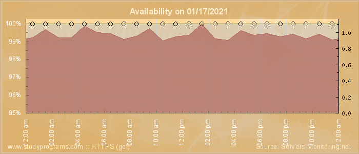 Availability diagram