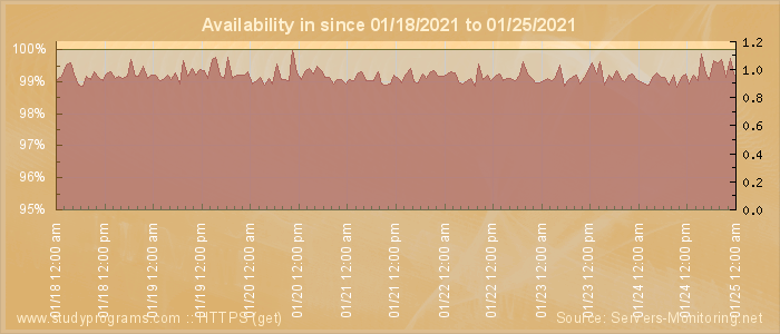 Availability diagram