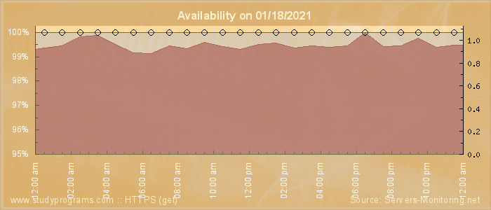 Availability diagram