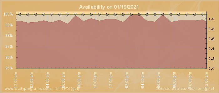 Availability diagram