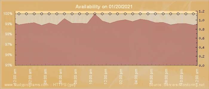 Availability diagram