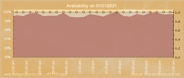 Availability diagram