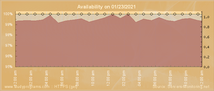 Availability diagram