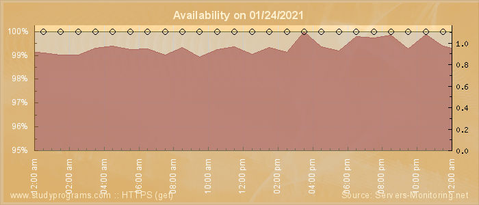 Availability diagram