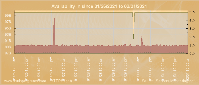 Availability diagram