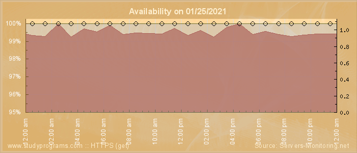 Availability diagram