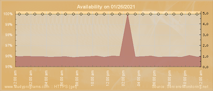 Availability diagram