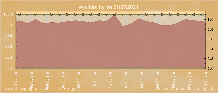 Availability diagram