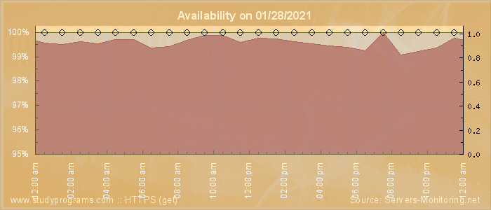 Availability diagram