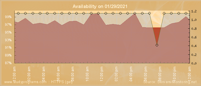 Availability diagram