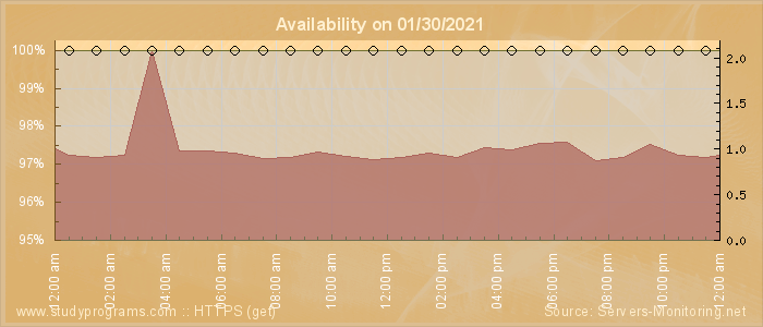 Availability diagram