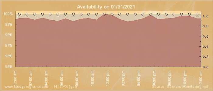 Availability diagram