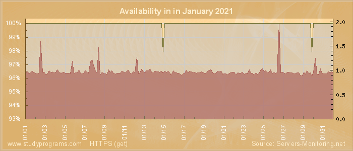 Availability diagram