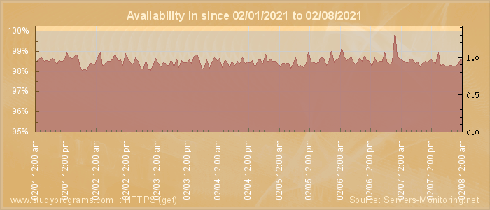 Availability diagram