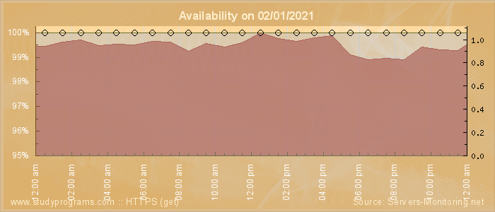 Availability diagram