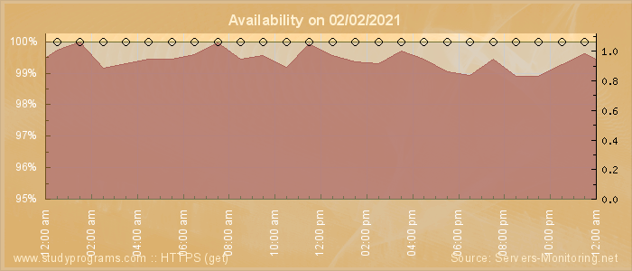 Availability diagram