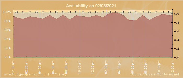 Availability diagram