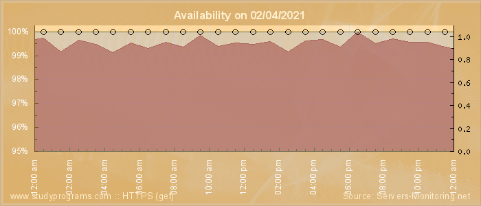 Availability diagram