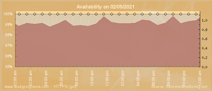 Availability diagram