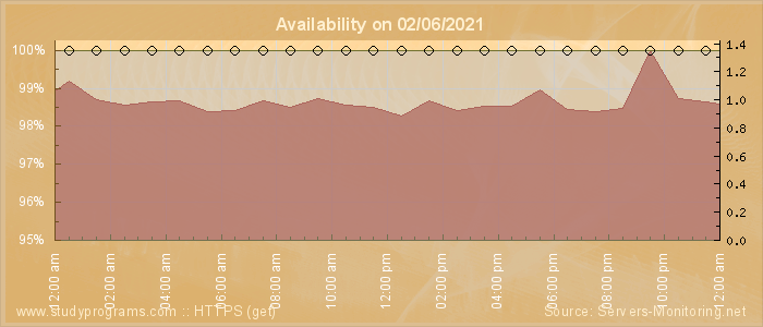 Availability diagram