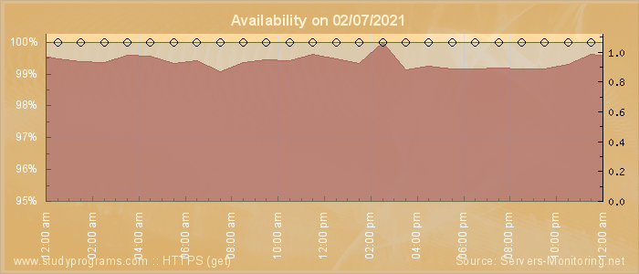 Availability diagram