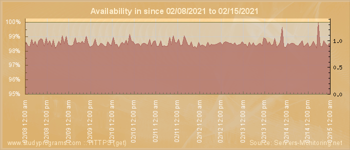 Availability diagram