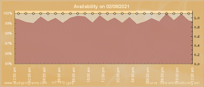 Availability diagram