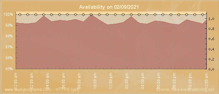 Availability diagram