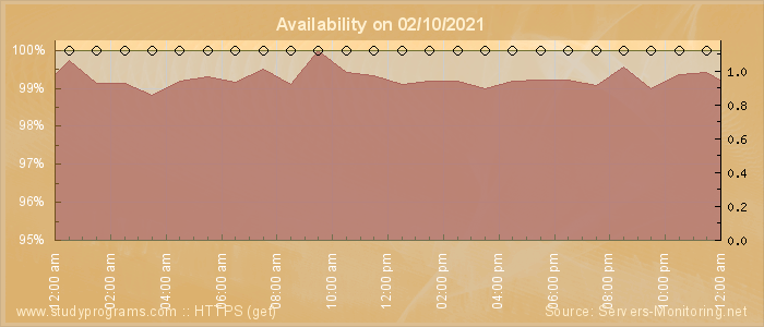 Availability diagram